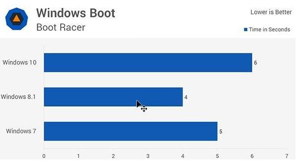 win10�cwin7�\���ٶȌ��Ƚ̳�