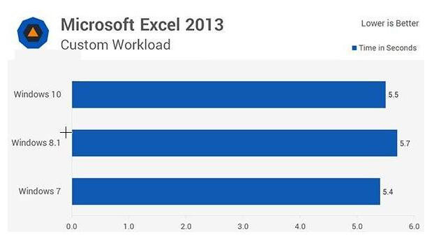 win10�cwin7�\���ٶȌ��Ƚ̳�