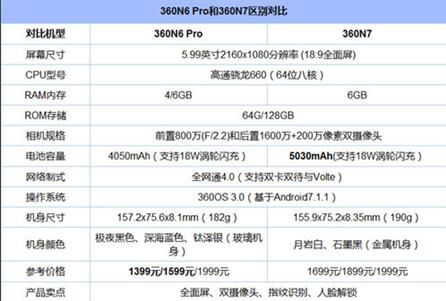 �D��360 N7��360 N6Pro�Ă�����