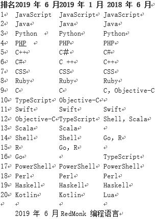 �D��RedMonk �����Z���״��M��TypeScriptǰʮ