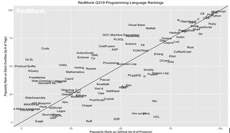 �D��RedMonk �����Z���״��M��TypeScriptǰʮ