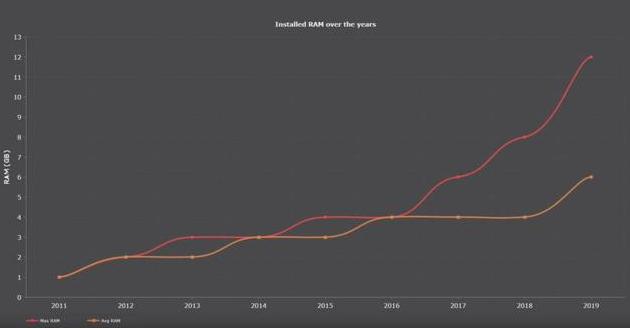 �D��iOS�O��ͨ������Android�O���һ�루����٣�RAM����ʲô���@�ӣ�