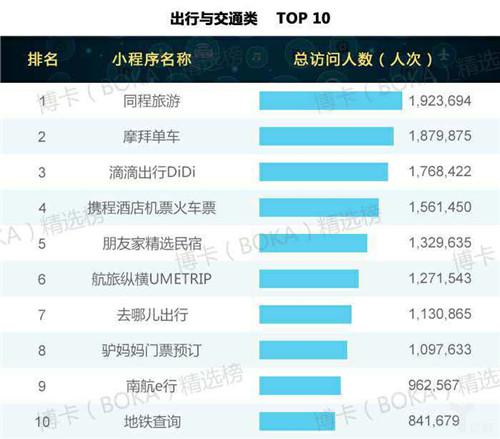 ΢�ş��TС�����Α�TOP10���а�