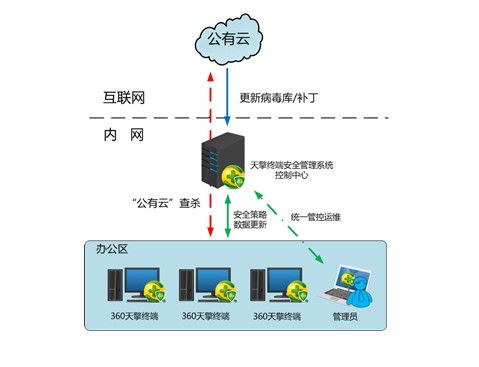 360����ʹ�È�����B