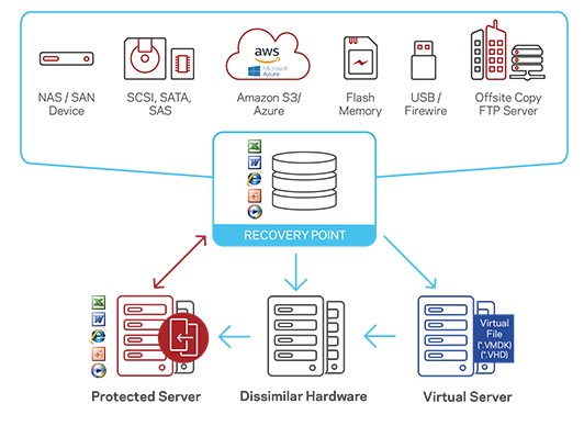 Veritas System Recovery�������ܽ�B