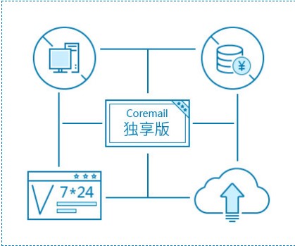 CoremailՓ���]��ٷ����dʹ�ó�Ҋ���}���