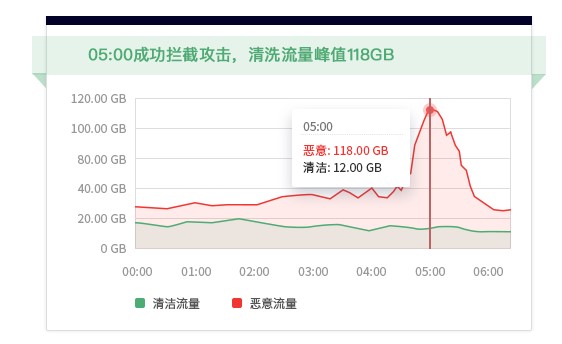 �D��������DDOS������