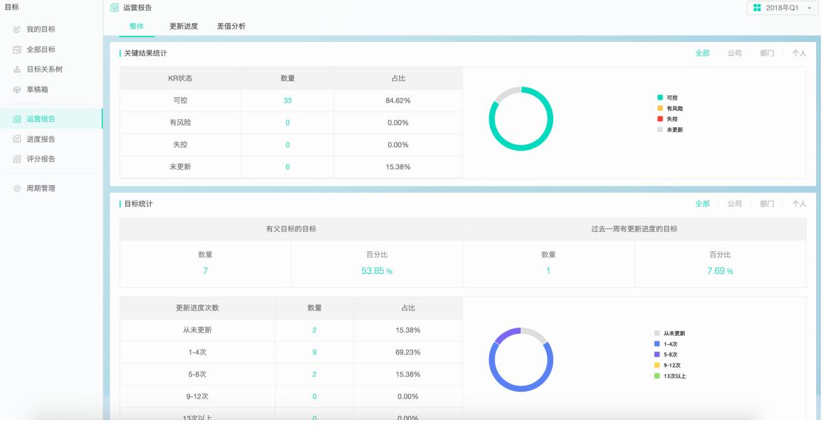 �����Worktile��OKRĿ�˹���