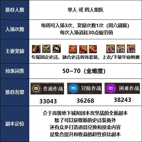 dnf܊�F����һ�܎״Σ�dnf܊�F��һ���ܴ�״Σ�[���D]�DƬ2